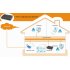 Share all your USB devices with others by using this new 4 Port USB Server   This network switch allows any user on the network to access shared USB devices 