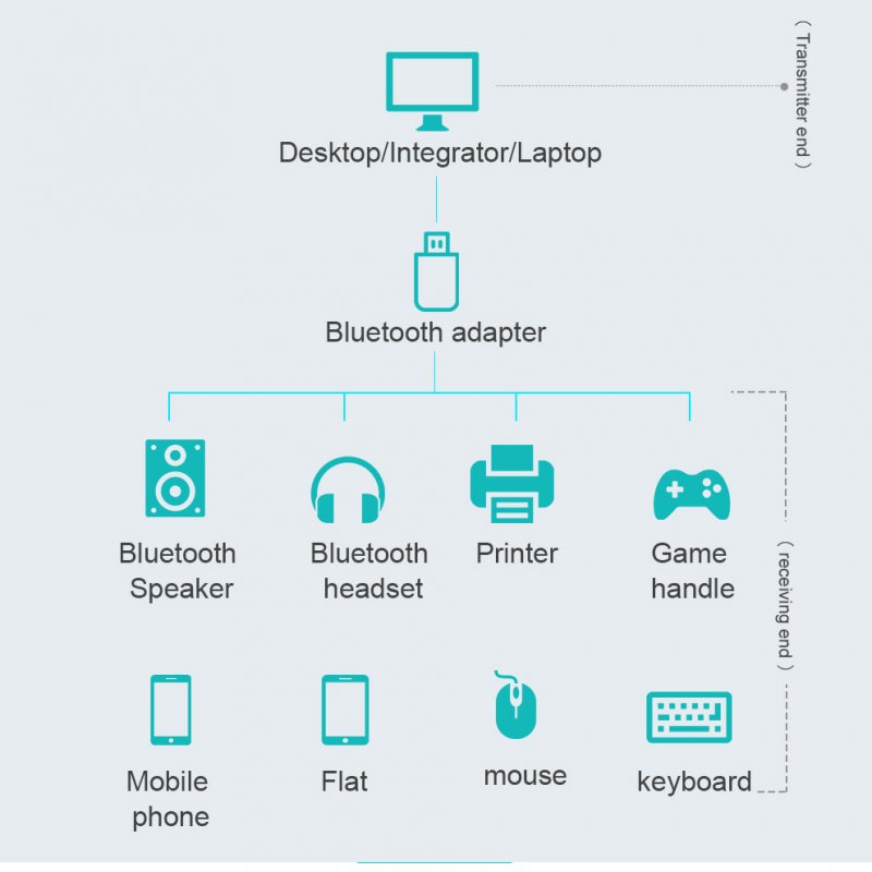 Wireless USB Bluetooth Adapter 4.0 Bluetooth Dongle Music Sound Receiver Adaptor Bluetooth Transmitter For Computer PC Laptop 